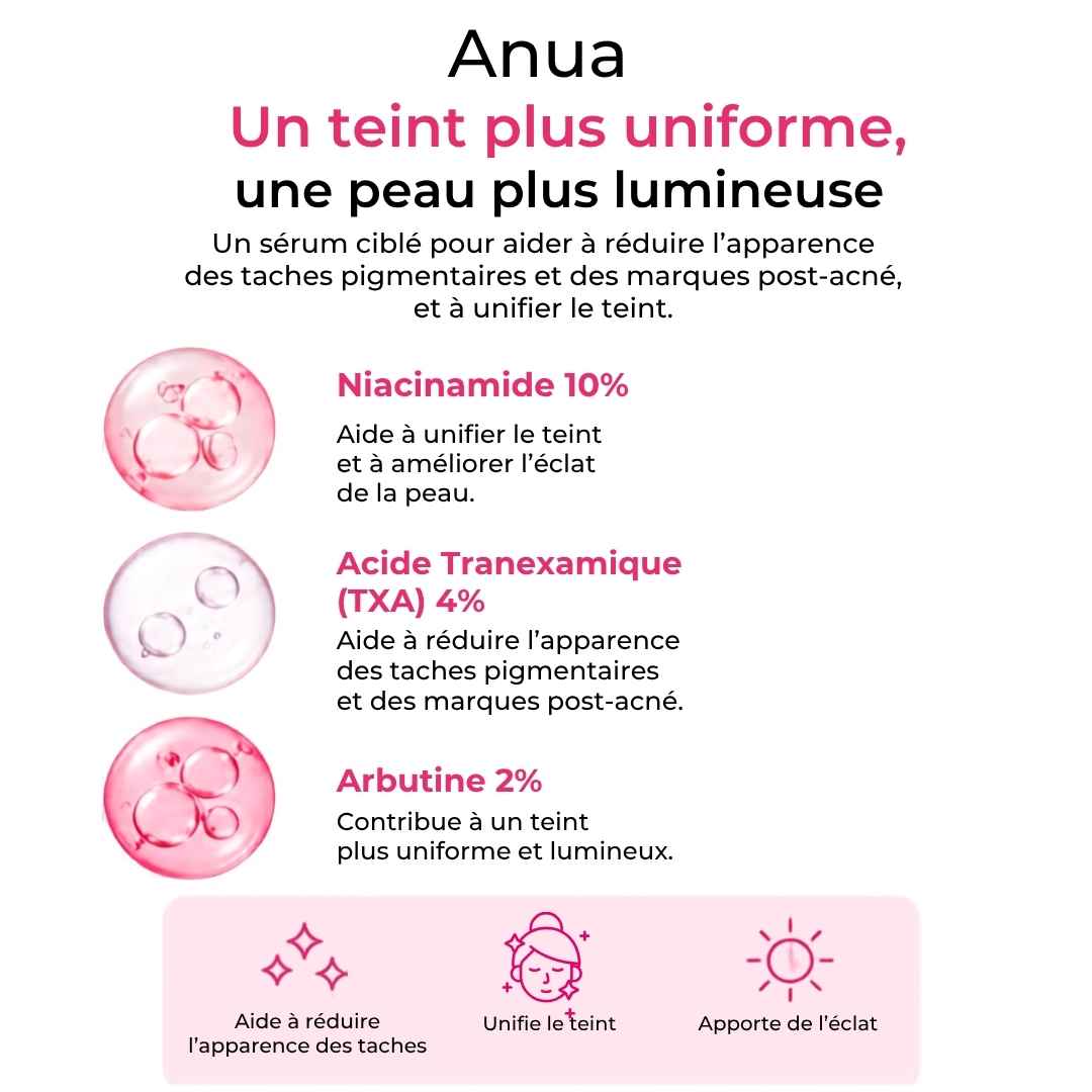 ANUA Niacinamide 10% + TXA 4% Serum — infographie des 3 actifs clés : niacinamide 10%, acide tranéxamique 4%, arbutine 2%, pour un teint plus uniforme et lumineux